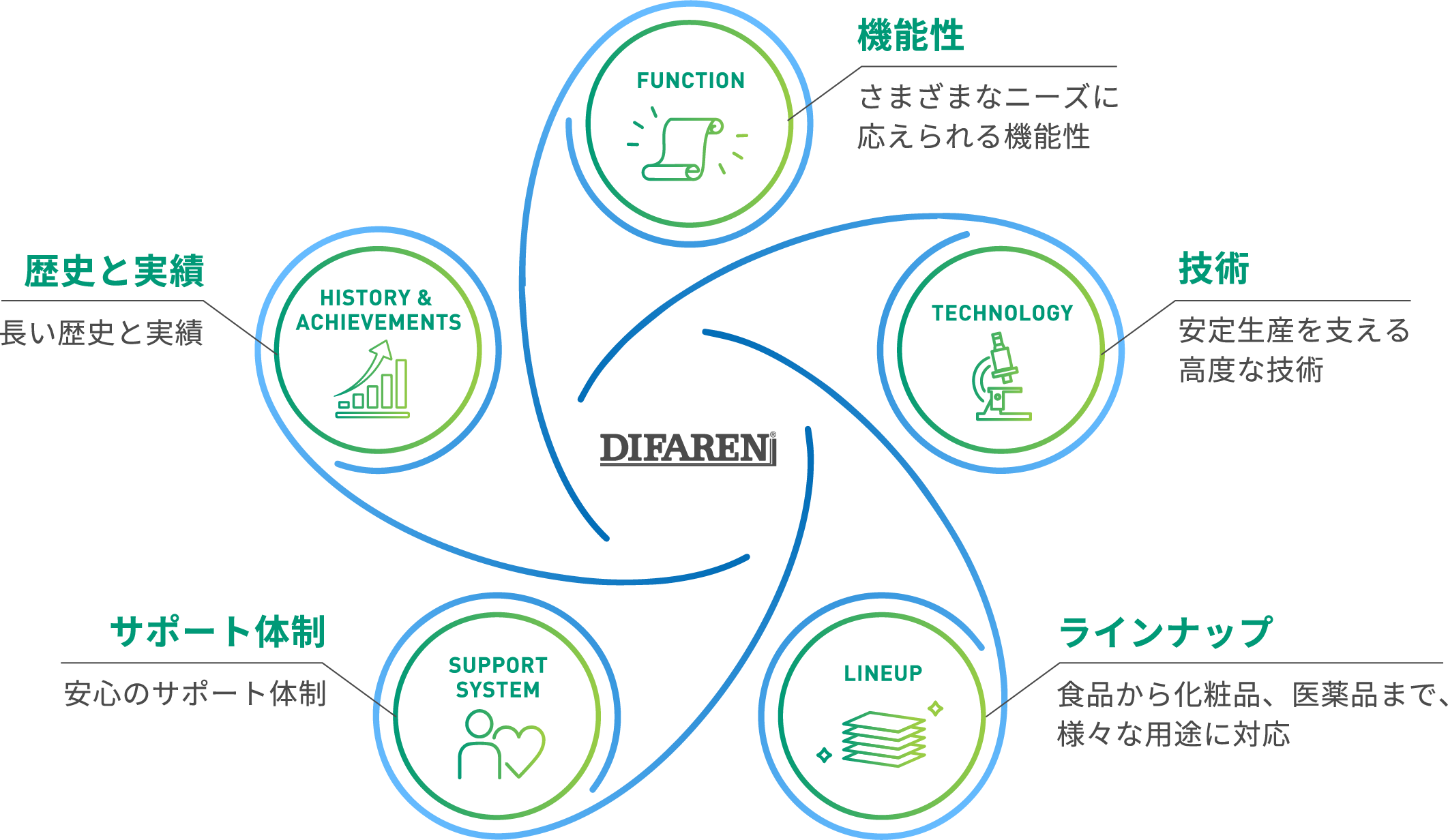 DIFARENの特徴を知る